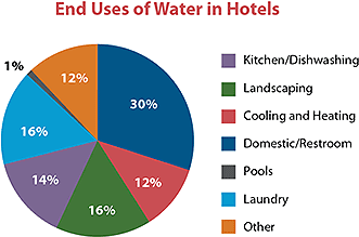 Water Conservation Pie Chart